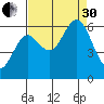 Waldport tide chart for Saturday, August 30, 2025
