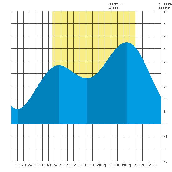 Waldport tide chart for Sunday, August 31, 2025
