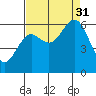 Waldport tide chart for Sunday, August 31, 2025