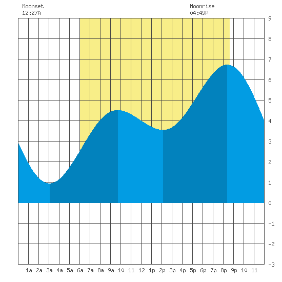 Waldport tide chart for Sunday, August 3, 2025