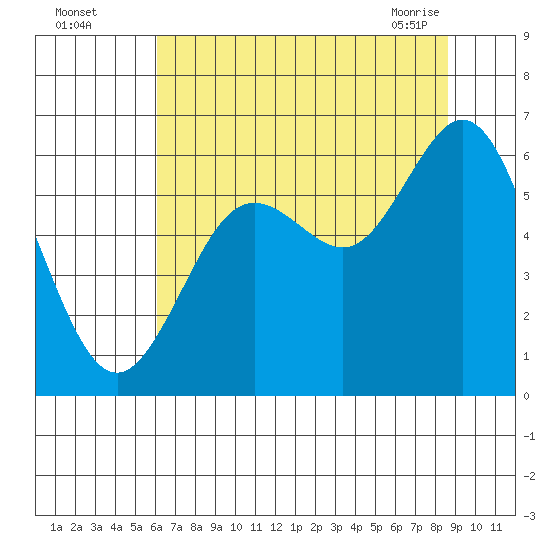 Waldport tide chart for Monday, August 4, 2025