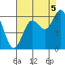 Waldport tide chart for Tuesday, August 5, 2025