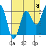 Waldport tide chart for Friday, August 8, 2025