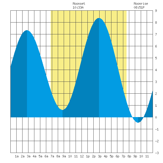 Waldport tide chart for Wednesday, September 10, 2025