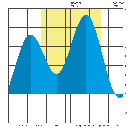 Waldport tide chart for Friday, September 12, 2025