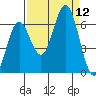 Waldport tide chart for Friday, September 12, 2025
