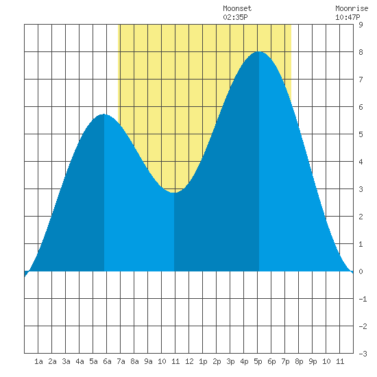 Waldport tide chart for Saturday, September 13, 2025