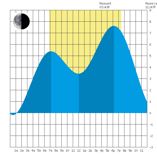 Waldport tide chart for Sunday, September 14, 2025