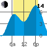 Waldport tide chart for Sunday, September 14, 2025