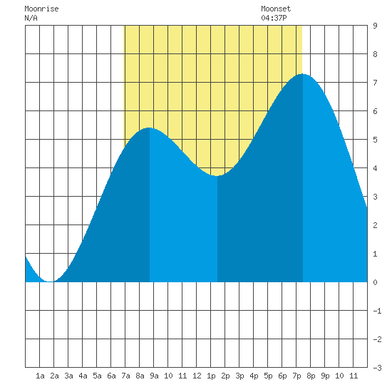 Waldport tide chart for Monday, September 15, 2025