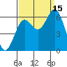 Waldport tide chart for Monday, September 15, 2025