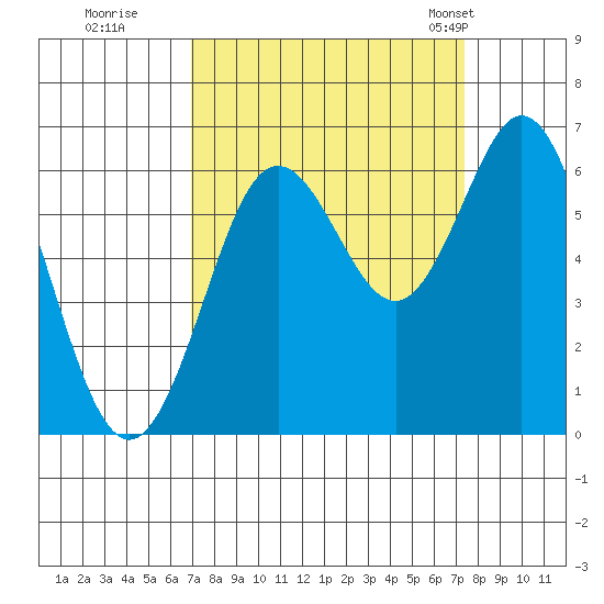 Waldport tide chart for Wednesday, September 17, 2025