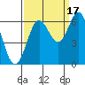 Waldport tide chart for Wednesday, September 17, 2025