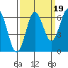 Waldport tide chart for Friday, September 19, 2025