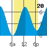 Waldport tide chart for Saturday, September 20, 2025