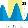 Waldport tide chart for Tuesday, September 23, 2025