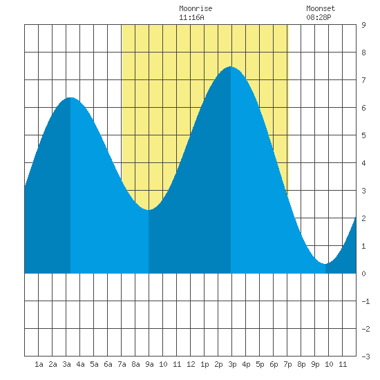 Waldport tide chart for Thursday, September 25, 2025