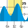 Waldport tide chart for Thursday, September 25, 2025