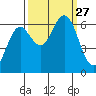 Waldport tide chart for Saturday, September 27, 2025