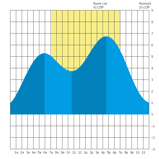 Waldport tide chart for Sunday, September 28, 2025