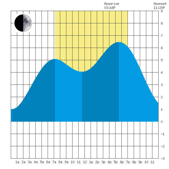 Waldport tide chart for Monday, September 29, 2025