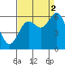 Waldport tide chart for Tuesday, September 2, 2025