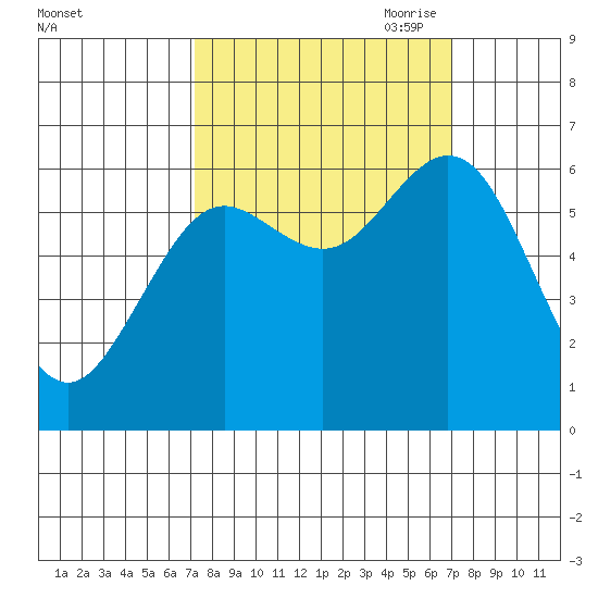Waldport tide chart for Tuesday, September 30, 2025