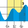 Waldport tide chart for Wednesday, September 3, 2025
