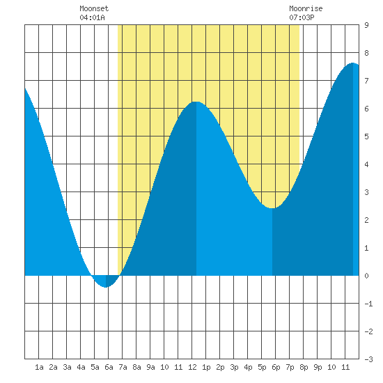 Waldport tide chart for Friday, September 5, 2025
