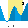 Waldport tide chart for Friday, September 5, 2025