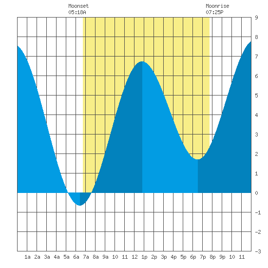 Waldport tide chart for Saturday, September 6, 2025