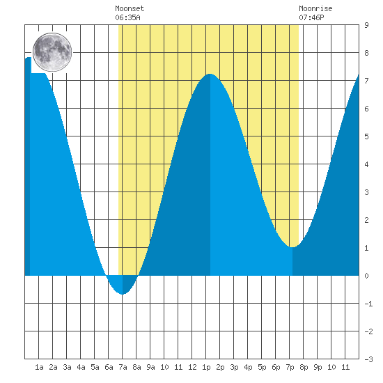 Waldport tide chart for Sunday, September 7, 2025