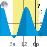 Waldport tide chart for Sunday, September 7, 2025