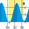 Waldport tide chart for Monday, September 8, 2025