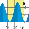 Waldport tide chart for Tuesday, September 9, 2025
