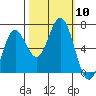 Waldport tide chart for Friday, October 10, 2025