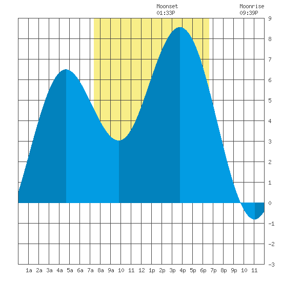 Waldport tide chart for Saturday, October 11, 2025
