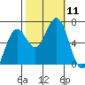 Waldport tide chart for Saturday, October 11, 2025