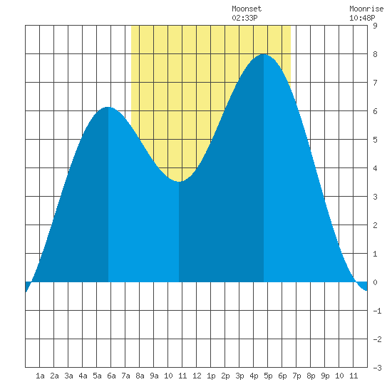 Waldport tide chart for Sunday, October 12, 2025