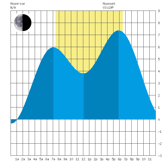 Waldport tide chart for Monday, October 13, 2025