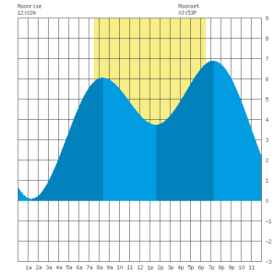 Waldport tide chart for Tuesday, October 14, 2025
