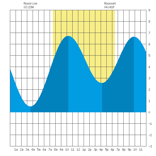 Waldport tide chart for Thursday, October 16, 2025