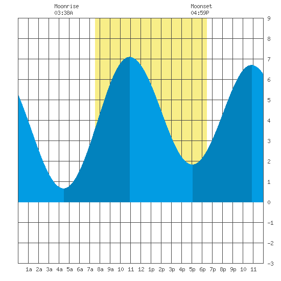 Waldport tide chart for Friday, October 17, 2025