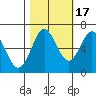 Waldport tide chart for Friday, October 17, 2025