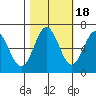 Waldport tide chart for Saturday, October 18, 2025
