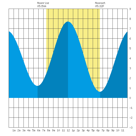 Waldport tide chart for Sunday, October 19, 2025