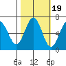 Waldport tide chart for Sunday, October 19, 2025