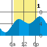 Waldport tide chart for Wednesday, October 1, 2025