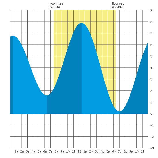 Waldport tide chart for Monday, October 20, 2025