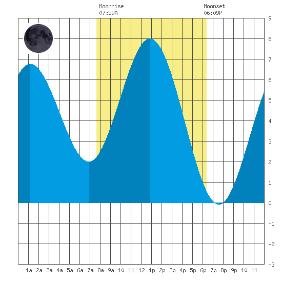 Waldport tide chart for Tuesday, October 21, 2025